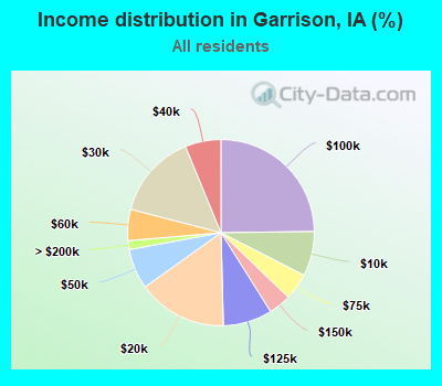 Income distribution in Garrison, IA (%)