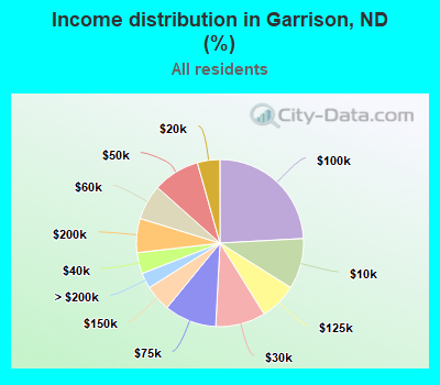 Income distribution in Garrison, ND (%)