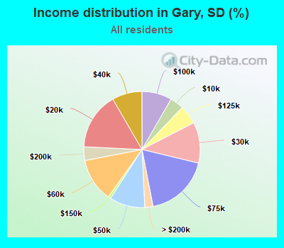 Income distribution in Gary, SD (%)