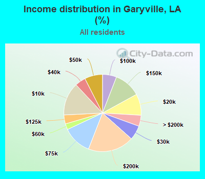 Income distribution in Garyville, LA (%)