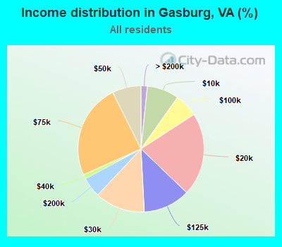 Income distribution in Gasburg, VA (%)