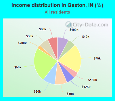 Income distribution in Gaston, IN (%)