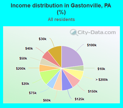 Income distribution in Gastonville, PA (%)