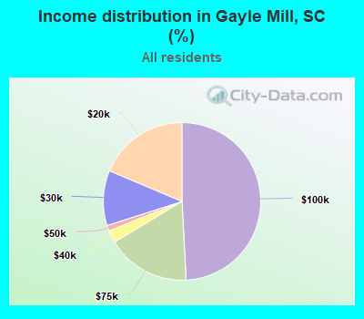 Income distribution in Gayle Mill, SC (%)