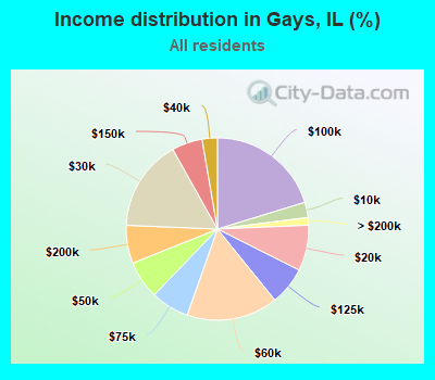 Income distribution in Gays, IL (%)
