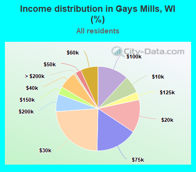 Income distribution in Gays Mills, WI (%)