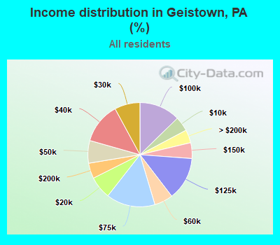 Income distribution in Geistown, PA (%)