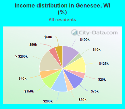 Income distribution in Genesee, WI (%)