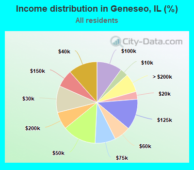 Income distribution in Geneseo, IL (%)