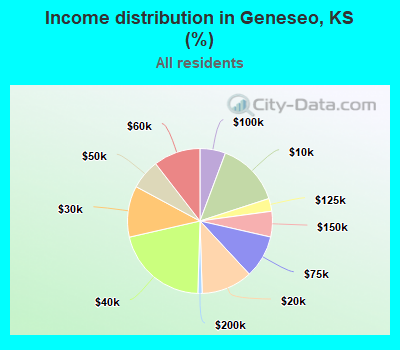 Income distribution in Geneseo, KS (%)