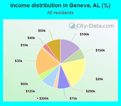 Income distribution in Geneva, AL (%)