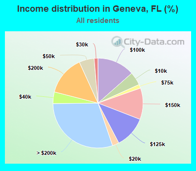 Income distribution in Geneva, FL (%)