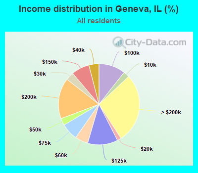 Income distribution in Geneva, IL (%)