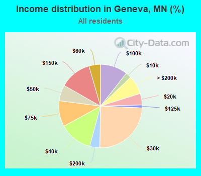 Income distribution in Geneva, MN (%)