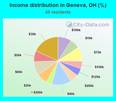 Income distribution in Geneva, OH (%)