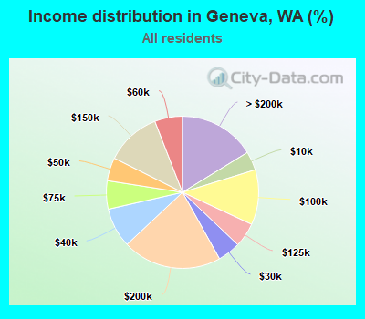 Income distribution in Geneva, WA (%)