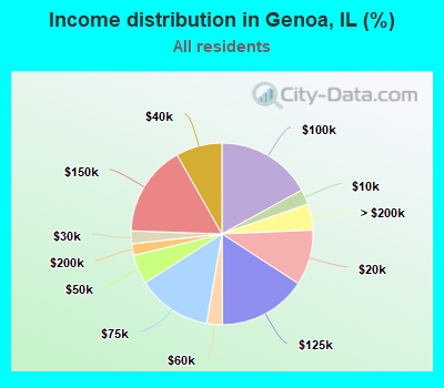 Income distribution in Genoa, IL (%)