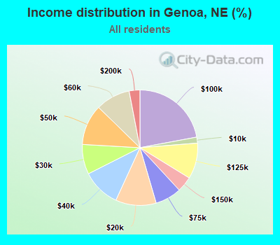 Income distribution in Genoa, NE (%)