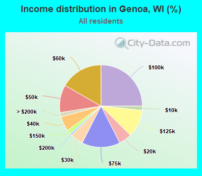 Income distribution in Genoa, WI (%)