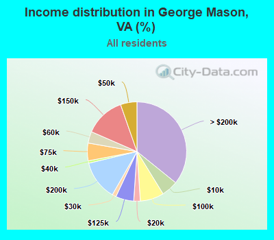 Income distribution in George Mason, VA (%)