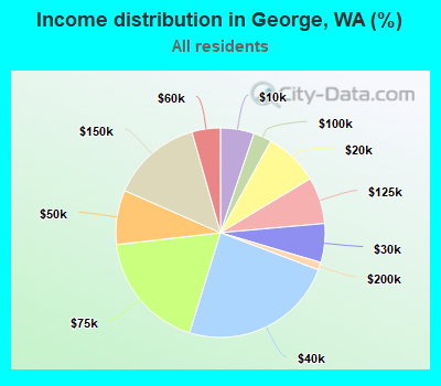 Income distribution in George, WA (%)