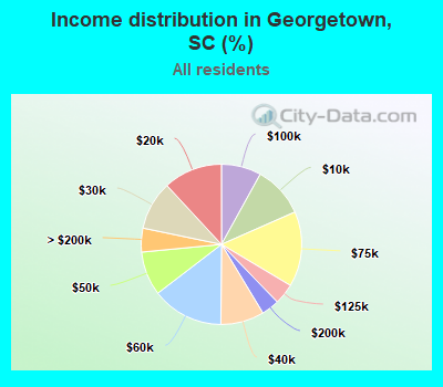 Income distribution in Georgetown, SC (%)