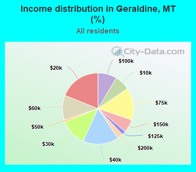 Income distribution in Geraldine, MT (%)