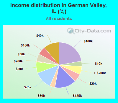Income distribution in German Valley, IL (%)