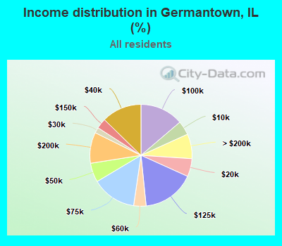 Income distribution in Germantown, IL (%)