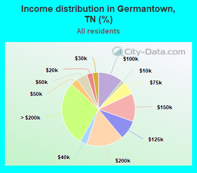 Income distribution in Germantown, TN (%)