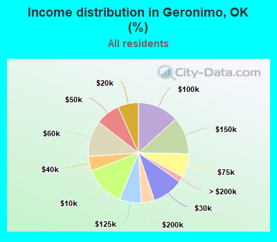 Income distribution in Geronimo, OK (%)