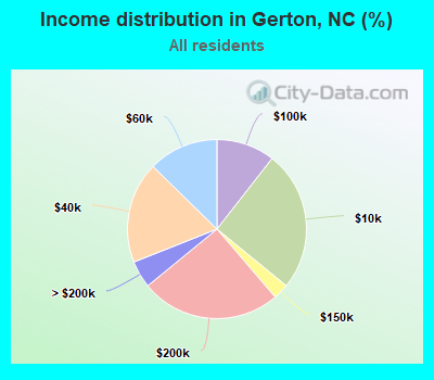 Income distribution in Gerton, NC (%)