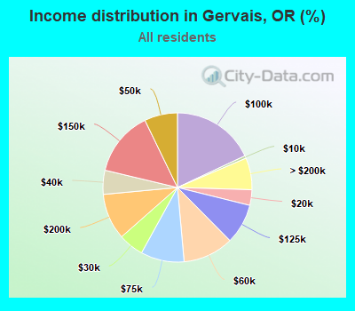 Income distribution in Gervais, OR (%)