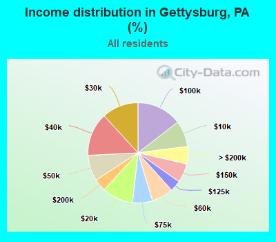 Income distribution in Gettysburg, PA (%)