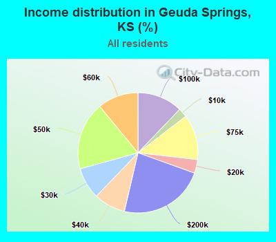 Income distribution in Geuda Springs, KS (%)