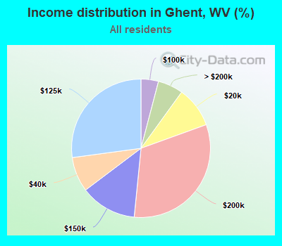 Income distribution in Ghent, WV (%)