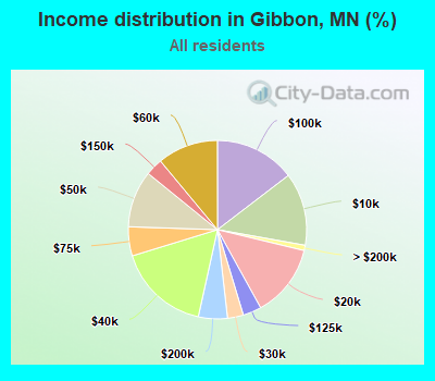 Income distribution in Gibbon, MN (%)