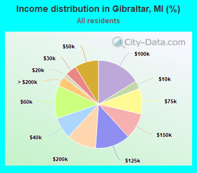 Income distribution in Gibraltar, MI (%)