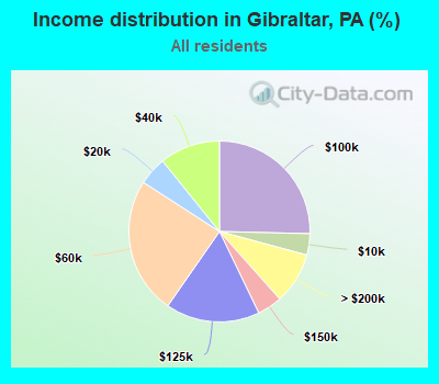 Income distribution in Gibraltar, PA (%)