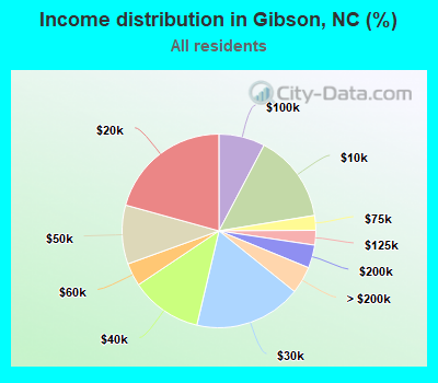 Income distribution in Gibson, NC (%)
