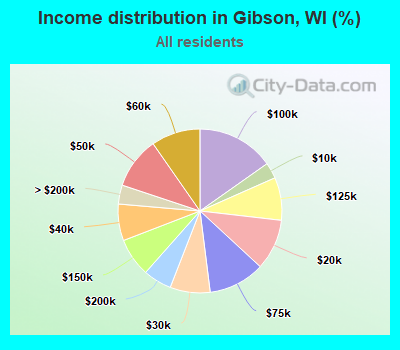 Income distribution in Gibson, WI (%)