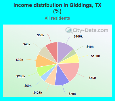 Income distribution in Giddings, TX (%)