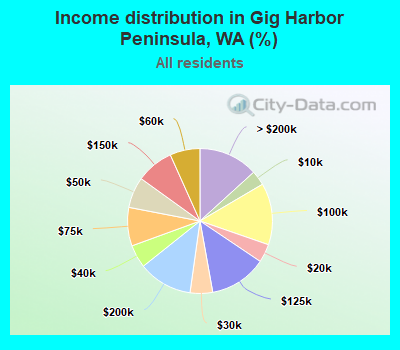 Income distribution in Gig Harbor Peninsula, WA (%)