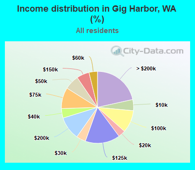 Income distribution in Gig Harbor, WA (%)