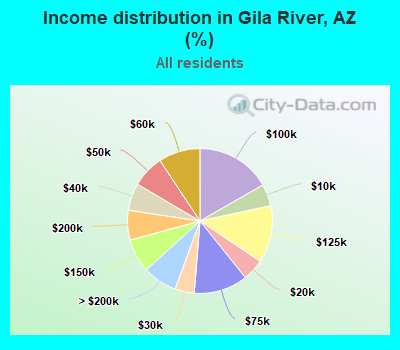 Income distribution in Gila River, AZ (%)