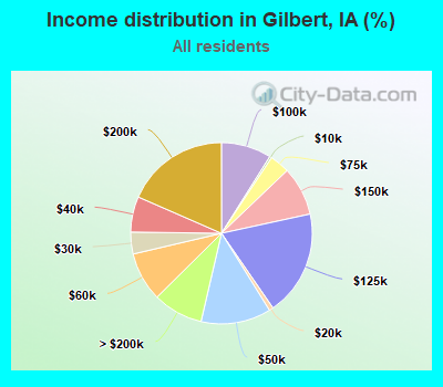 Income distribution in Gilbert, IA (%)