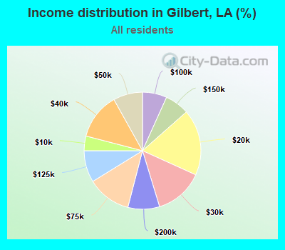 Income distribution in Gilbert, LA (%)