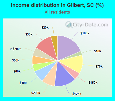 Income distribution in Gilbert, SC (%)