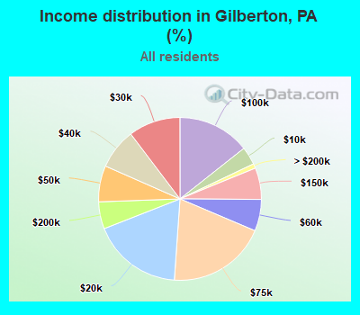 Income distribution in Gilberton, PA (%)