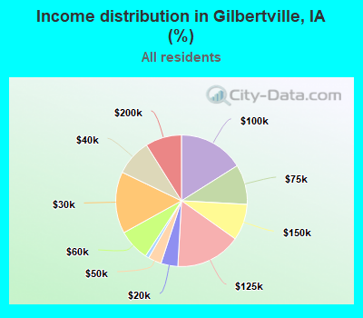 Income distribution in Gilbertville, IA (%)